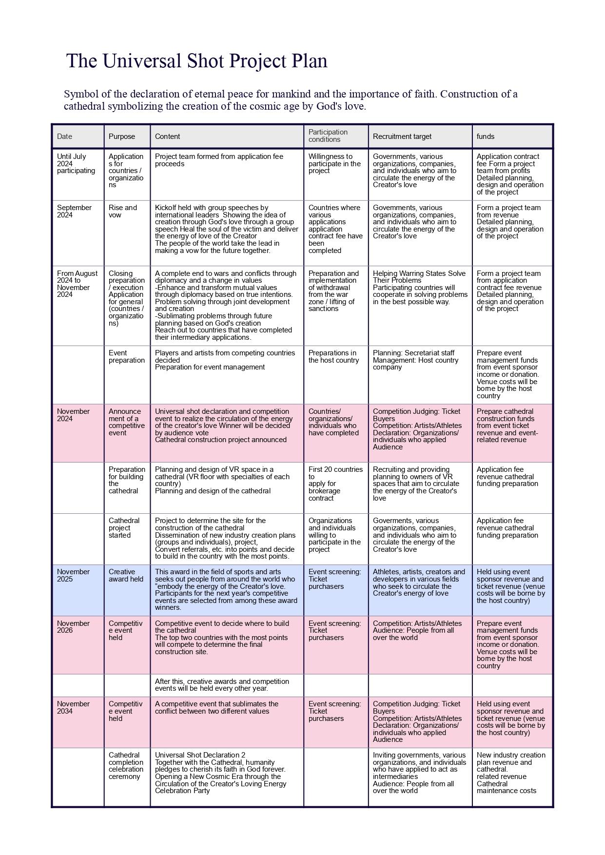プロジェクトの10年計画